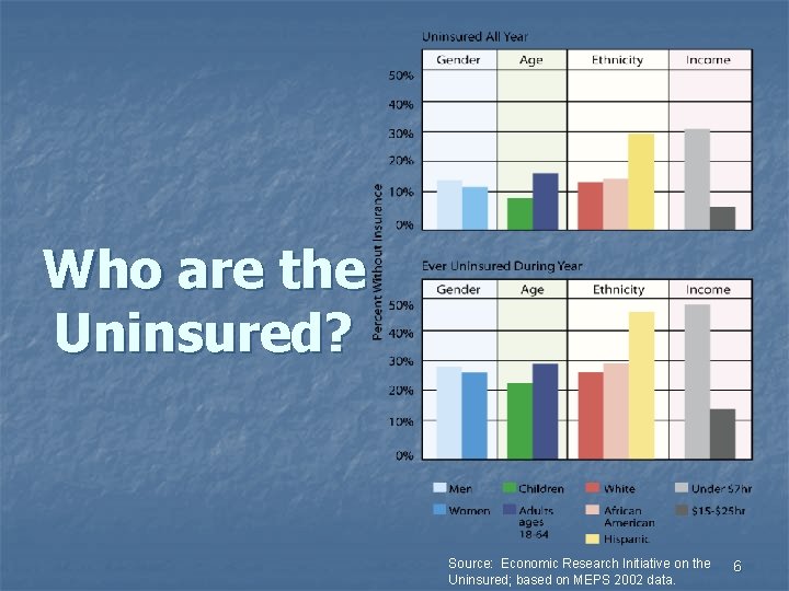Who are the Uninsured? Source: Economic Research Initiative on the Uninsured; based on MEPS