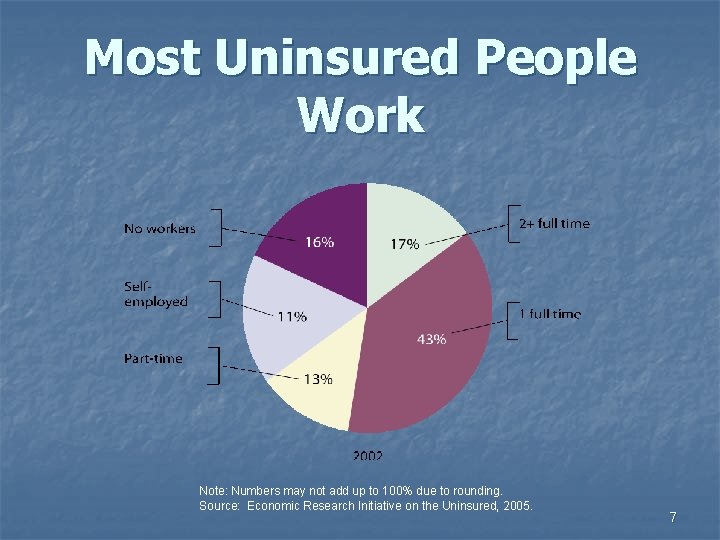 Most Uninsured People Work Note: Numbers may not add up to 100% due to