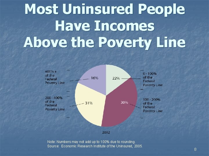 Most Uninsured People Have Incomes Above the Poverty Line Note: Numbers may not add