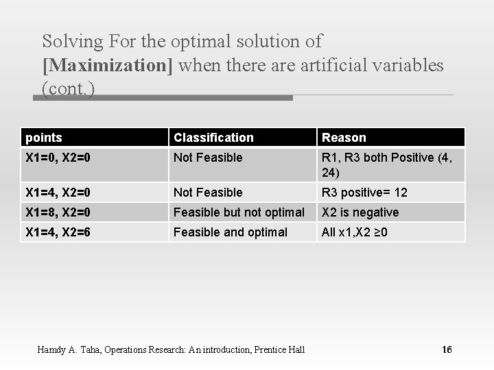 Solving For the optimal solution of [Maximization] when there artificial variables (cont. ) points