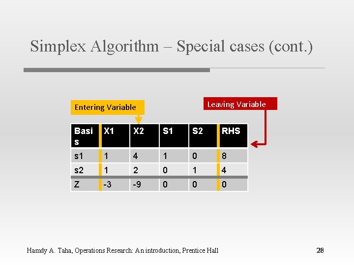Simplex Algorithm – Special cases (cont. ) Leaving Variable Entering Variable Basi s X