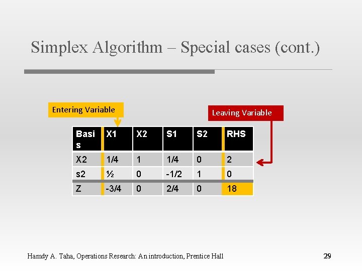 Simplex Algorithm – Special cases (cont. ) Entering Variable Leaving Variable Basi s X