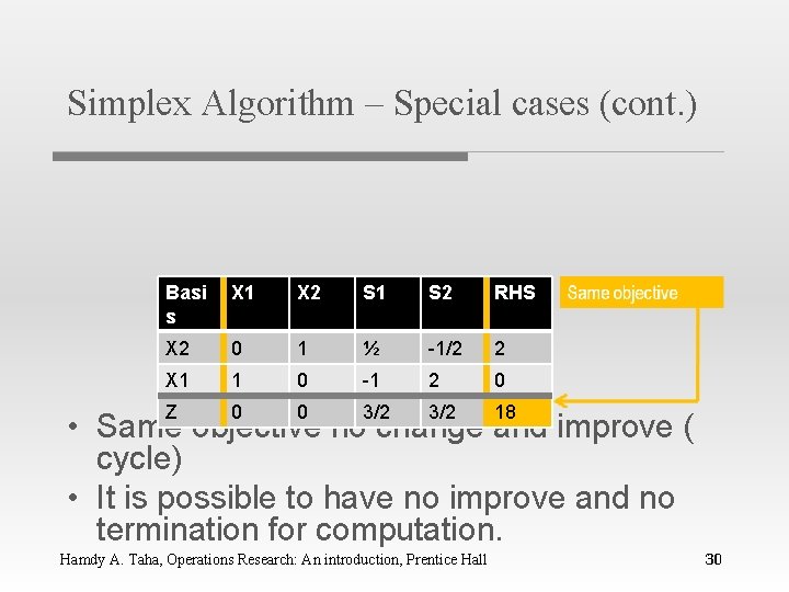 Simplex Algorithm – Special cases (cont. ) Basi s X 1 X 2 S