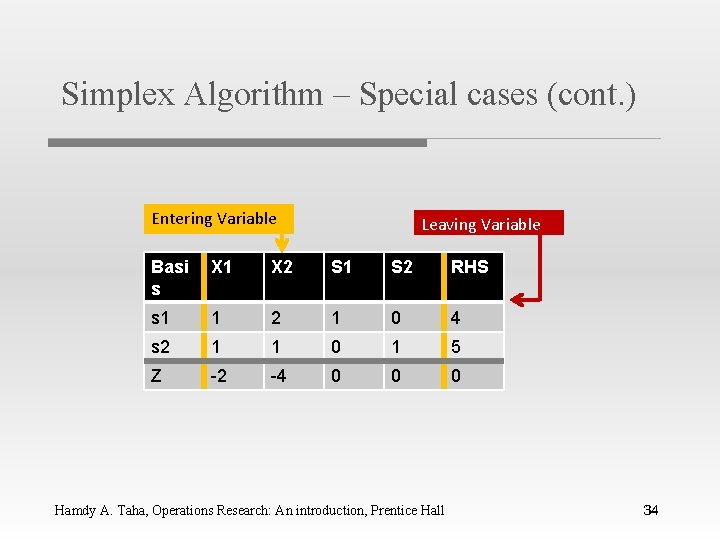 Simplex Algorithm – Special cases (cont. ) Entering Variable Leaving Variable Basi s X