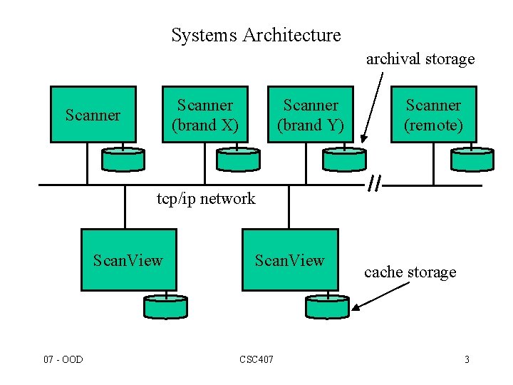 Systems Architecture archival storage Scanner (brand X) Scanner (brand Y) Scanner (remote) tcp/ip network