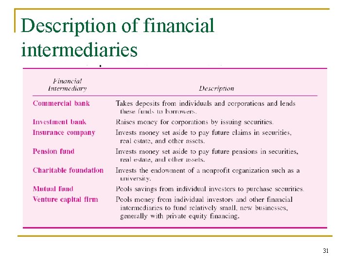 Description of financial intermediaries 31 