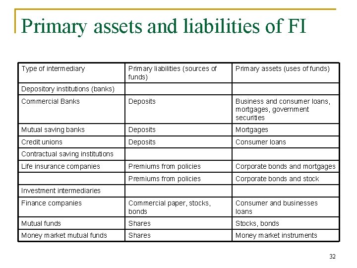 Primary assets and liabilities of FI Type of intermediary Primary liabilities (sources of funds)