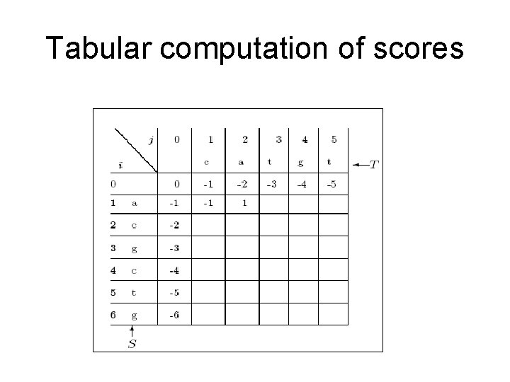 Tabular computation of scores 