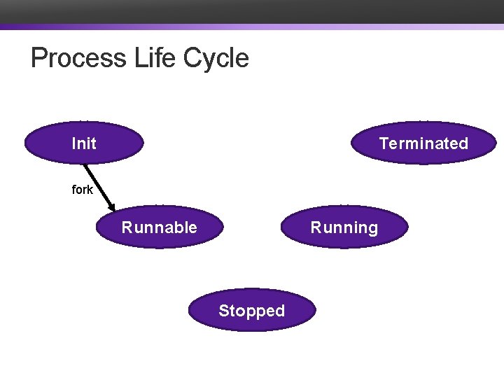 Process Life Cycle Init Terminated fork Runnable Running Stopped 