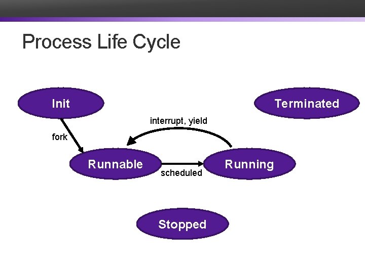 Process Life Cycle Init Terminated interrupt, yield fork Runnable scheduled Stopped Running 