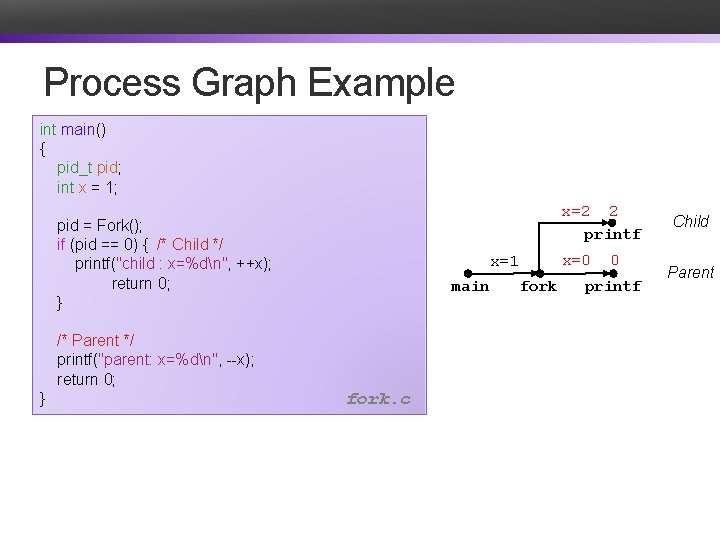 Process Graph Example int main() { pid_t pid; int x = 1; x=2 2