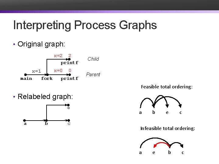 Interpreting Process Graphs • Original graph: x=2 2 printf x=0 x=1 main fork 0