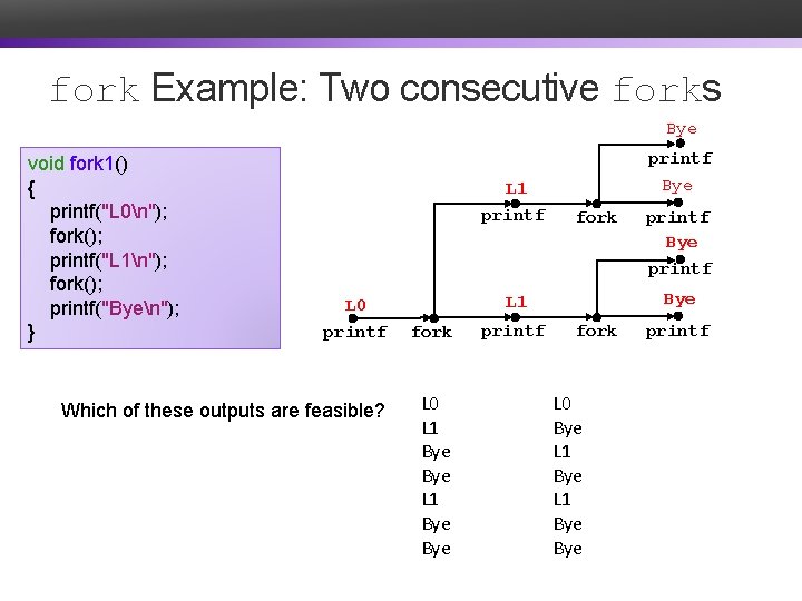 fork Example: Two consecutive forks Bye void fork 1() { printf("L 0n"); fork(); printf("L