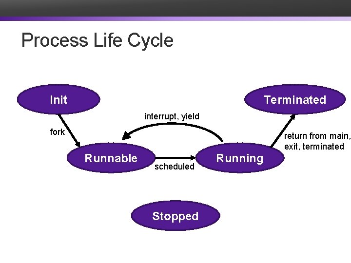 Process Life Cycle Init Terminated interrupt, yield fork return from main, exit, terminated Runnable