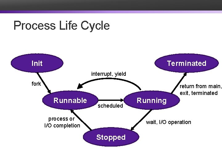Process Life Cycle Init Terminated interrupt, yield fork return from main, exit, terminated Runnable