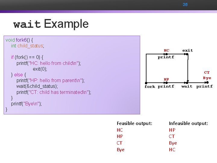 35 wait Example void fork 6() { int child_status; if (fork() == 0) {