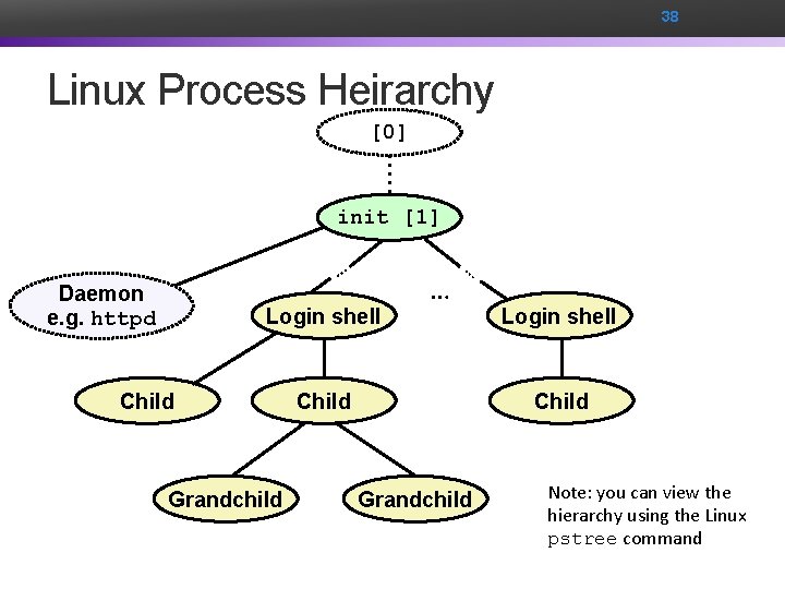 38 Linux Process Heirarchy [0] init [1] … Login shell Child Grandchild … …