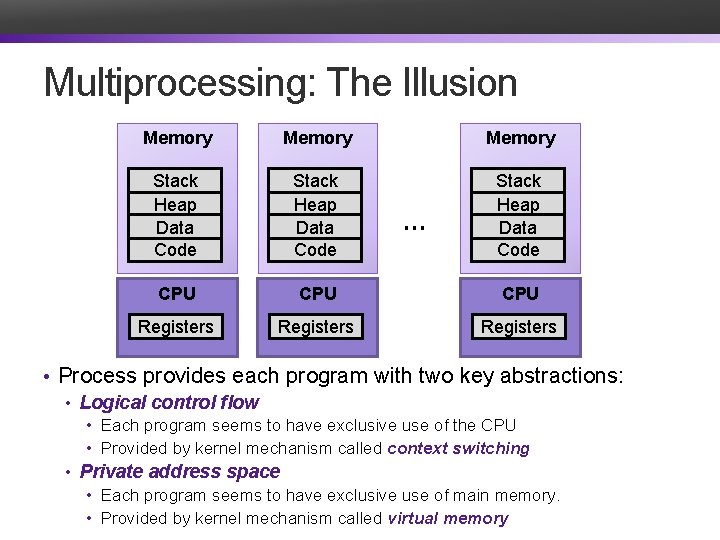 Multiprocessing: The Illusion Memory Stack Heap Data Code CPU CPU Registers … • Process