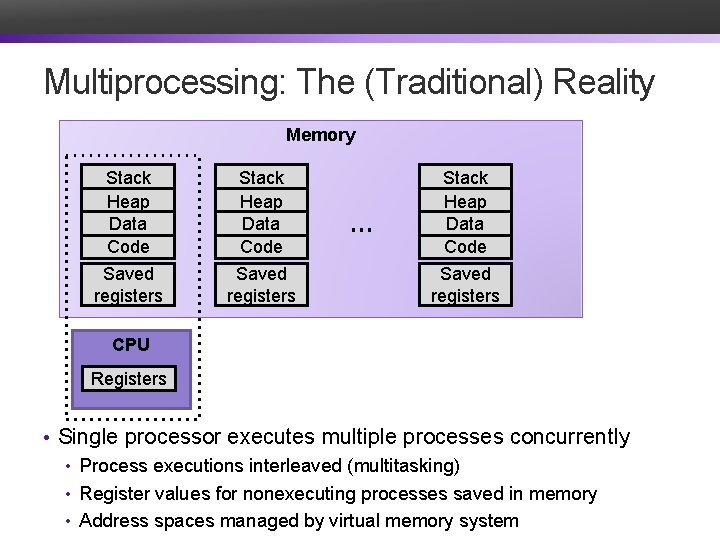 Multiprocessing: The (Traditional) Reality Memory Stack Heap Data Code Saved registers … Stack Heap