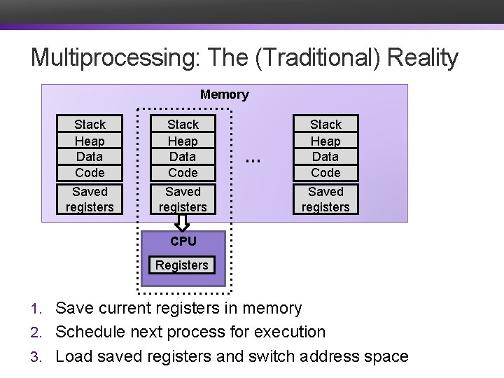 Multiprocessing: The (Traditional) Reality Memory Stack Heap Data Code Saved registers Stack Heap Data