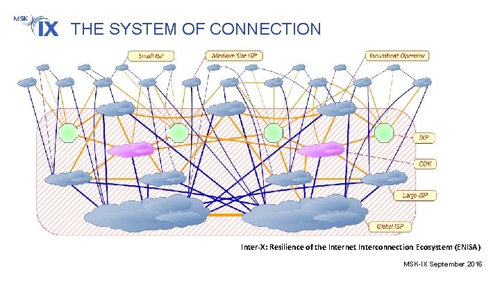 THE SYSTEM OF CONNECTION Inter‐X: Resilience of the Internet Interconnection Ecosystem (ENISA) MSK-IX September