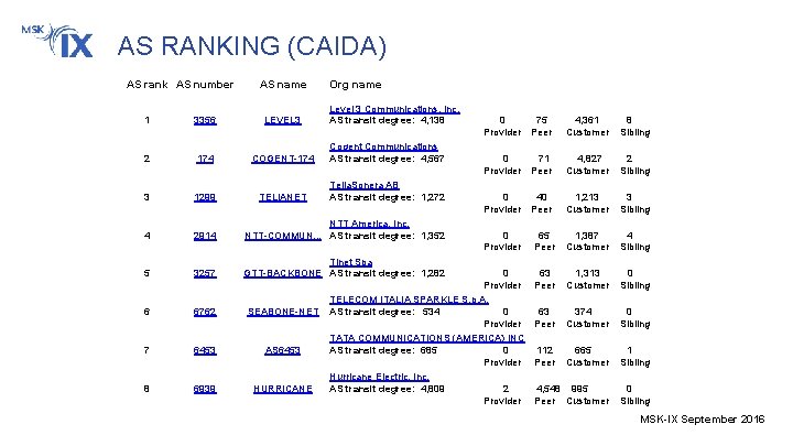 AS RANKING (CAIDA) AS rank AS number AS name Org name Level 3 Communications,