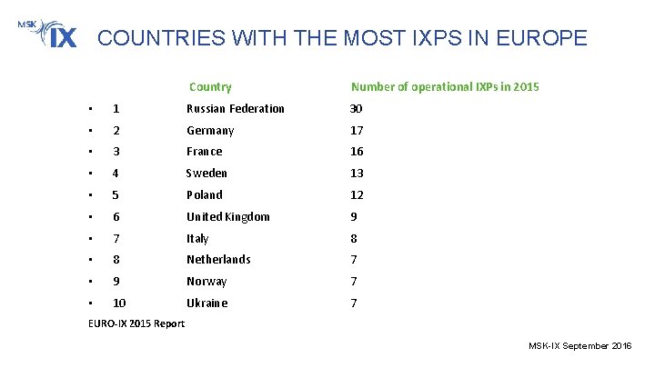 COUNTRIES WITH THE MOST IXPS IN EUROPE Country Number of operational IXPs in 2015