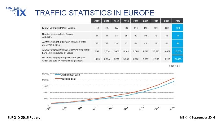 TRAFFIC STATISTICS IN EUROPE EURO‐IX 2015 Report MSK-IX September 2016 