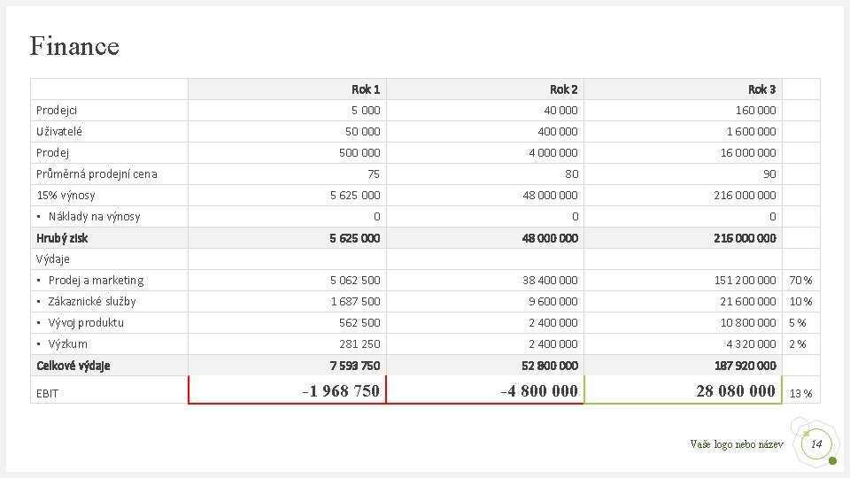 Finance Rok 1 Rok 2 Rok 3 Prodejci 5 000 40 000 160 000