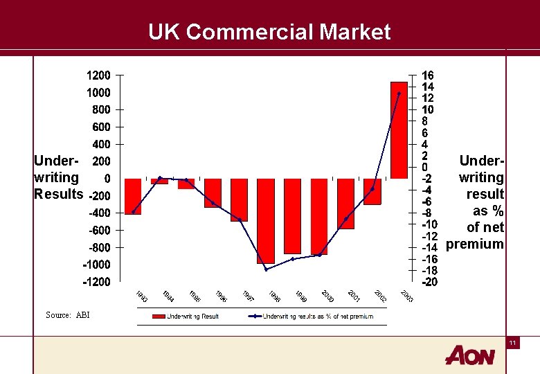 UK Commercial Market Underwriting Results Underwriting result as % of net premium Source: ABI