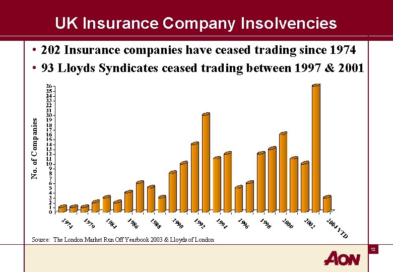 UK Insurance Company Insolvencies No. of Companies • 202 Insurance companies have ceased trading
