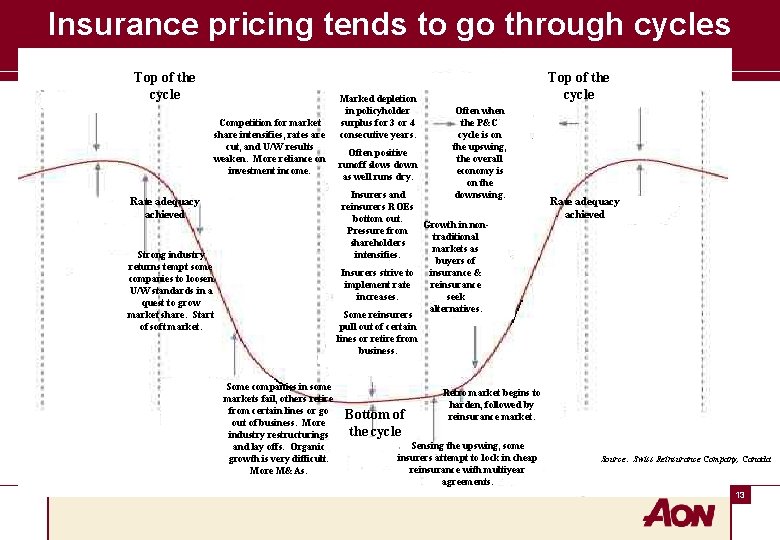 Insurance pricing tends to go through cycles Top of the cycle Competition for market