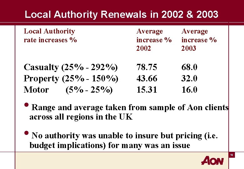 Local Authority Renewals in 2002 & 2003 Local Authority rate increases % Average increase