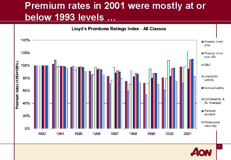 Premium rates in 2001 were mostly at or below 1993 levels … 7 