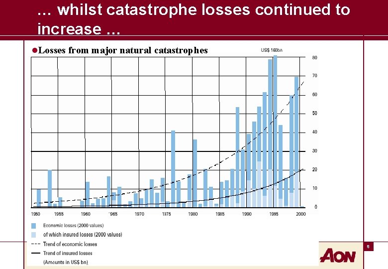 … whilst catastrophe losses continued to increase … l. Losses from major natural catastrophes