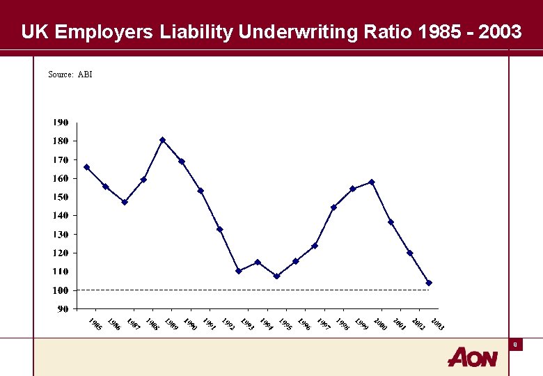 UK Employers Liability Underwriting Ratio 1985 - 2003 Source: ABI 9 