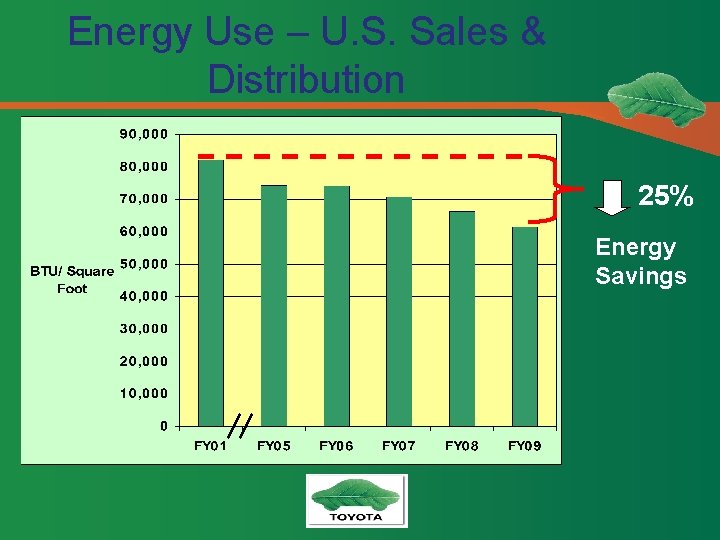 Energy Use – U. S. Sales & Distribution 25% Energy Savings 