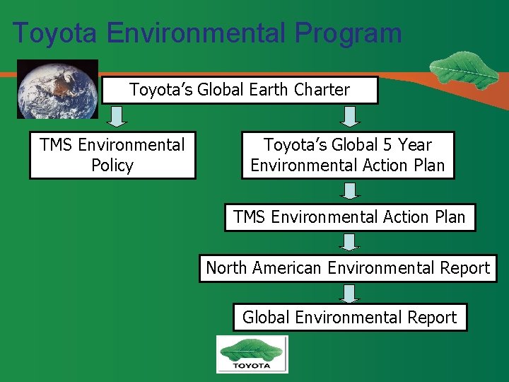 Toyota Environmental Program Toyota’s Global Earth Charter TMS Environmental Policy Toyota’s Global 5 Year