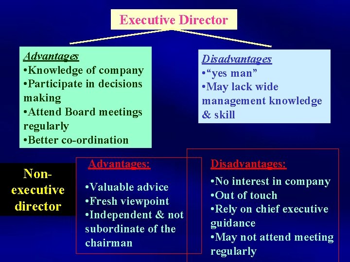 Executive Director Advantages • Knowledge of company • Participate in decisions making • Attend Executive Director Advantages • Knowledge of company • Participate in decisions making • Attend
