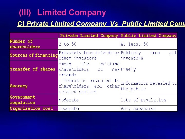 (III) Limited Company C) Private Limited Company Vs Public Limited Comp 