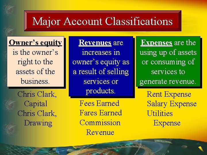 Major Account Classifications Owner’s equity is the owner’s right to the assets of the