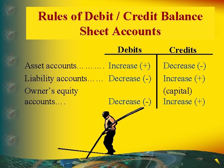 Rules of Debit / Credit Balance Sheet Accounts Debits Asset accounts………. Increase (+) Liability