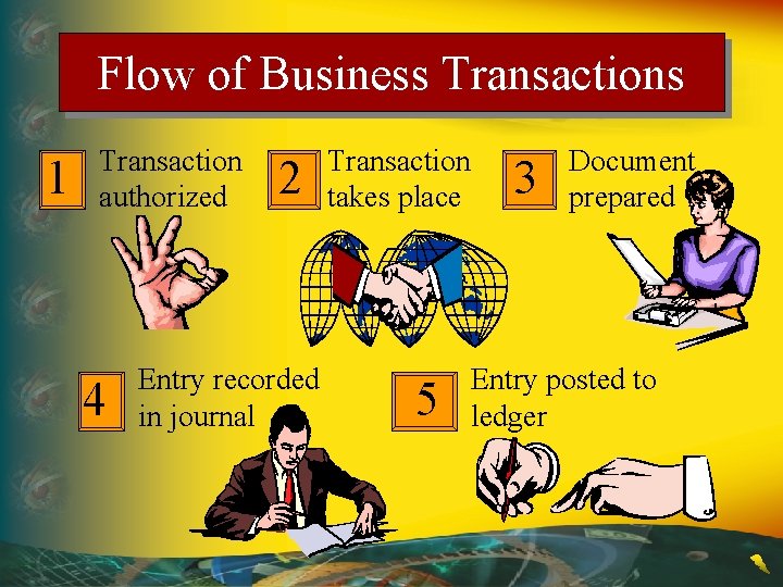 Flow of Business Transactions 1 Transaction authorized 4 2 Entry recorded in journal Transaction