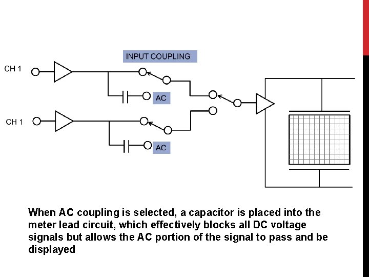 When AC coupling is selected, a capacitor is placed into the meter lead circuit,