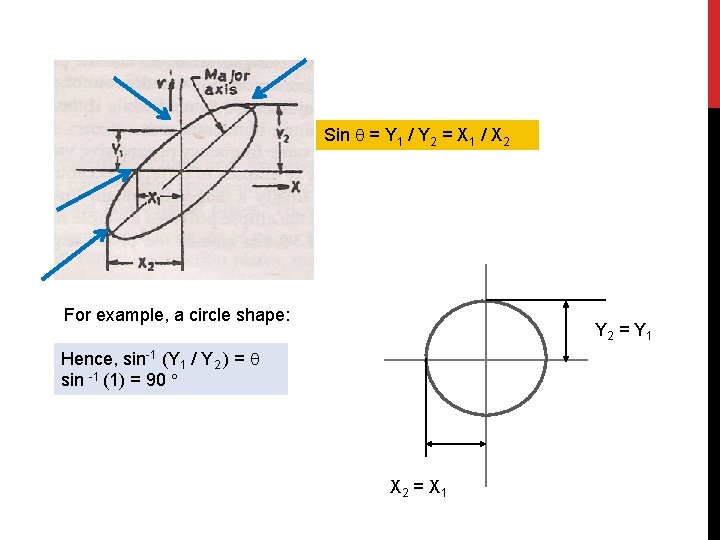 Sin = Y 1 / Y 2 = X 1 / X 2 For