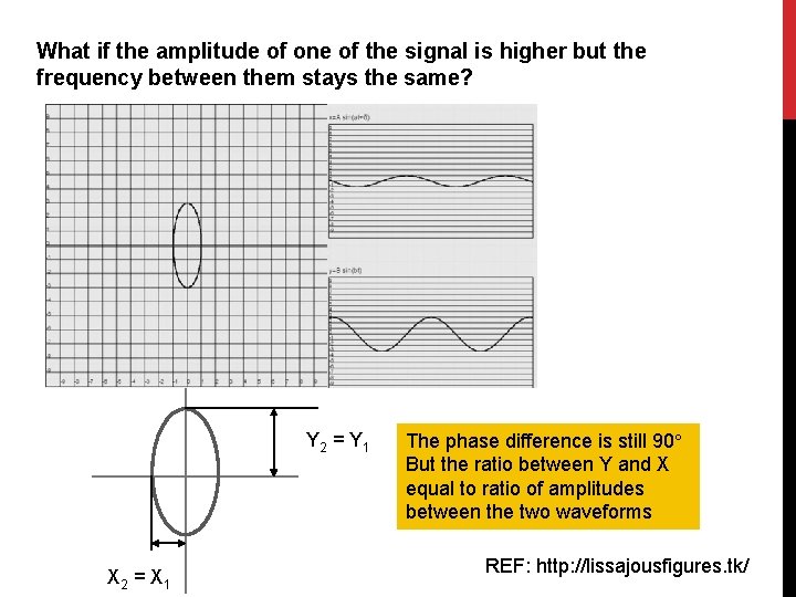 What if the amplitude of one of the signal is higher but the frequency