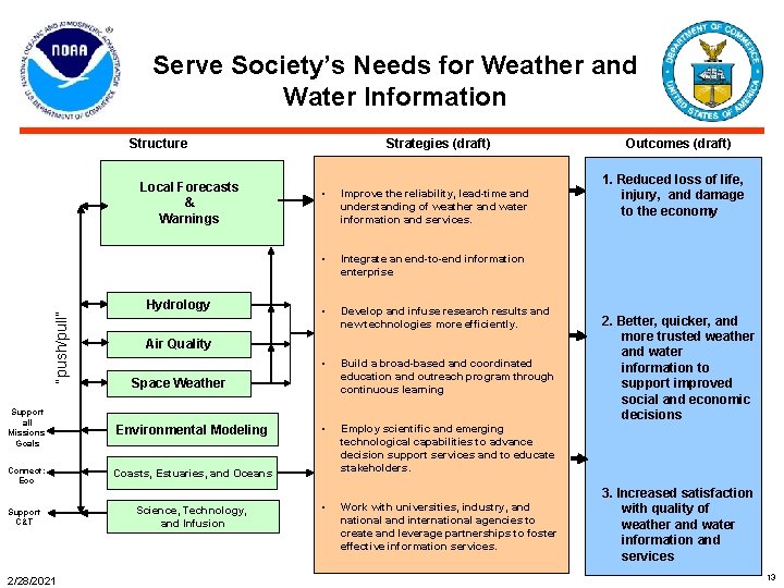Serve Society’s Needs for Weather and Water Information Structure “push/pull” Local Forecasts & Warnings