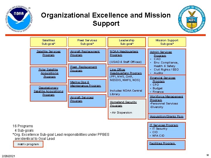 Organizational Excellence and Mission Support Satellites Sub-goal* Satellite Services Program Fleet Services Sub-goal* Aircraft