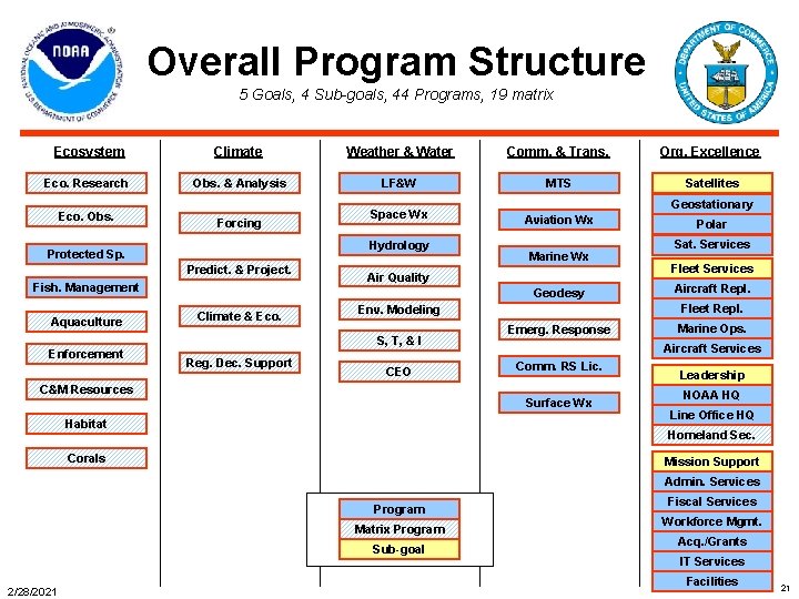 Overall Program Structure 5 Goals, 4 Sub-goals, 44 Programs, 19 matrix Ecosystem Climate Weather