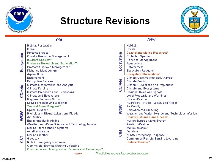 Structure Revisions New 2/28/2021 W&W Climate Ecosystem Habitat Restoration Habitat Corals Protected Areas Coastal